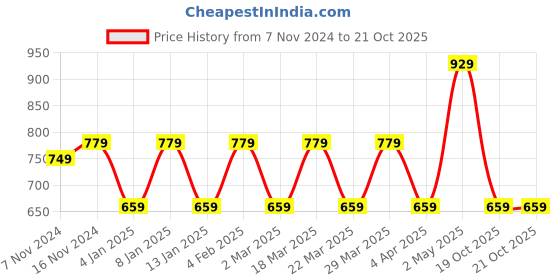 myntra.com Rhey Woven Design Zari Pure Chiffon Banarasi Saree rhey Price History Graph from 7 Nov 2024 to 19 Oct 2025