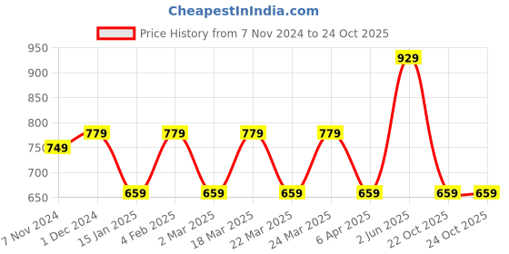 myntra.com Rhey Woven Design Zari Pure Chiffon Banarasi Saree rhey Price History Graph from 7 Nov 2024 to 22 Oct 2025