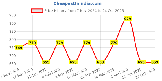 myntra.com Rhey Woven Design Zari Pure Chiffon Banarasi Saree rhey Price History Graph from 7 Nov 2024 to 22 Oct 2025