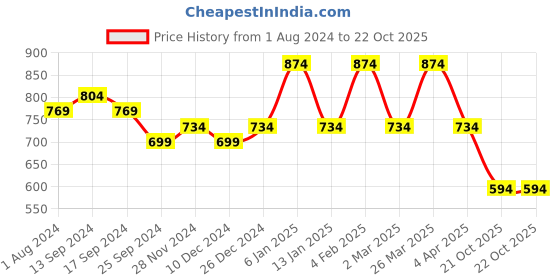 myntra.com Rhey Zari Poly Chiffon Bandhani Saree rhey Price History Graph from 1 Aug 2024 to 21 Oct 2025