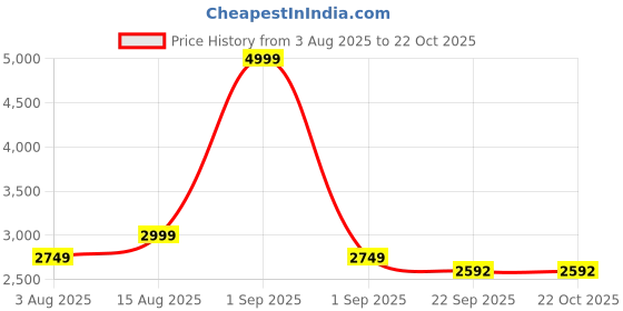 myntra.com RHINO CULT Bersek Women Embroidered Sweatshirt rhino cult Price History Graph from 3 Aug 2025 to 22 Oct 2025