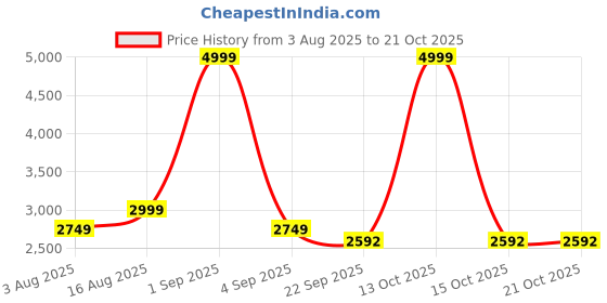 myntra.com RHINO CULT Bore Insosuke Men Graphic Printed Hooded Cotton Pullover rhino cult Price History Graph from 3 Aug 2025 to 19 Oct 2025