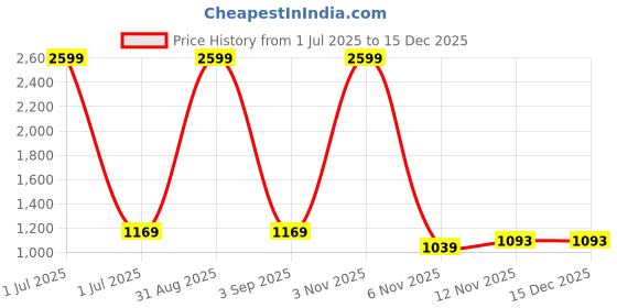 myntra.com RHINO CULT Graphic Printed Drop-Shoulder Sleeves Round Neck Cotton Oversized T-shirt rhino cult Price History Graph from 1 Jul 2025 to 15 Dec 2025