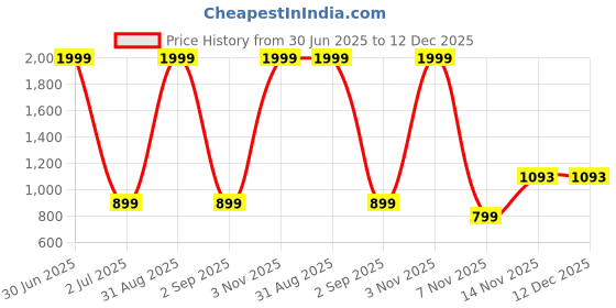 myntra.com RHINO CULT Graphic Printed Drop-Shoulder Sleeves Round Neck Cotton Oversized T-shirt rhino cult Price History Graph from 30 Jun 2025 to 11 Dec 2025