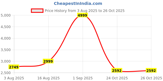 myntra.com RHINO CULT Itachi Men Graphic Printed Hooded Cotton Sweatshirt rhino cult Price History Graph from 3 Aug 2025 to 26 Oct 2025