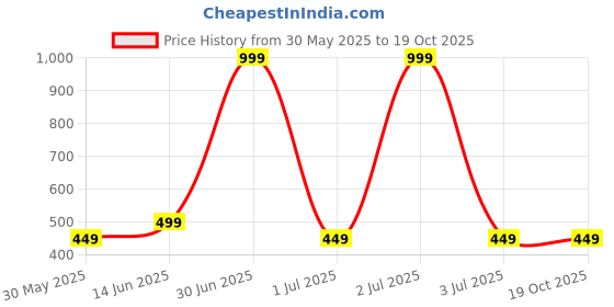 myntra.com RHINO CULT Men 1Typography Printed Regular T-shirt rhino cult Price History Graph from 30 May 2025 to 18 Oct 2025