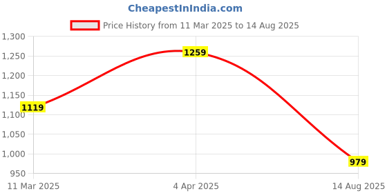 myntra.com RHINO CULT Men Graphic Printed Round Neck Cotton Oversized T-shirt rhino cult Price History Graph from 11 Mar 2025 to 14 Aug 2025