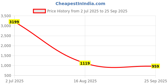 myntra.com RHINO CULT Men Graphic Printed Round Neck Cotton Oversized T-shirt rhino cult Price History Graph from 2 Jul 2025 to 25 Sep 2025