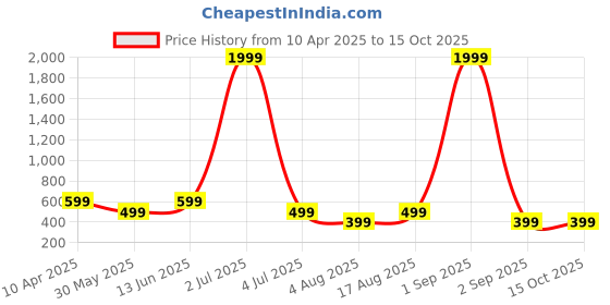 myntra.com RHINO CULT Men Printed Raw Edge T-shirt rhino cult Price History Graph from 10 Apr 2025 to 15 Oct 2025