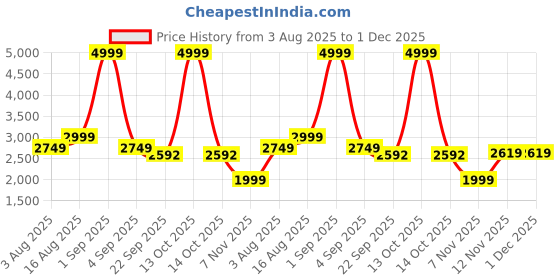 myntra.com RHINO CULT Men Sasuke and Naruto Embroidered Hooded Sweatshirt rhino cult Price History Graph from 3 Aug 2025 to 1 Dec 2025