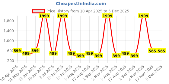 myntra.com RHINO CULT Men Typography Printed Mumbai Indians Team JerseyIPL 2025 T-shirt rhino cult Price History Graph from 10 Apr 2025 to 5 Dec 2025