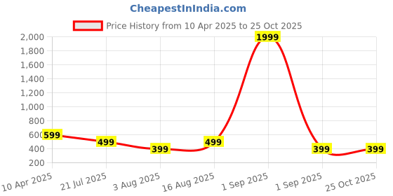myntra.com RHINO CULT Men Typography Printed Rcb Cricket Jersey 2025 Virat 18 T-shirt rhino cult Price History Graph from 10 Apr 2025 to 25 Oct 2025