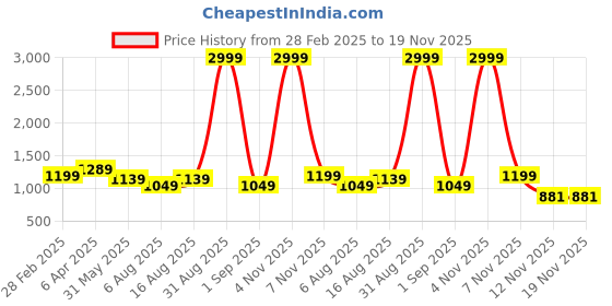 myntra.com RHINO CULT Women Drop-Shoulder Sleeves Pockets T-shirt rhino cult Price History Graph from 28 Feb 2025 to 19 Nov 2025