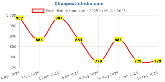 myntra.com RHINO CULT Women Hooded T-shirt rhino cult Price History Graph from 4 Apr 2025 to 29 Oct 2025