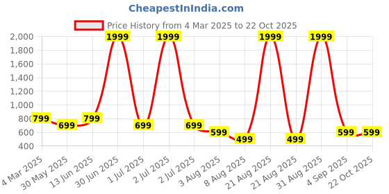 myntra.com RHINO CULT Women Pockets T-shirt rhino cult Price History Graph from 4 Mar 2025 to 21 Oct 2025