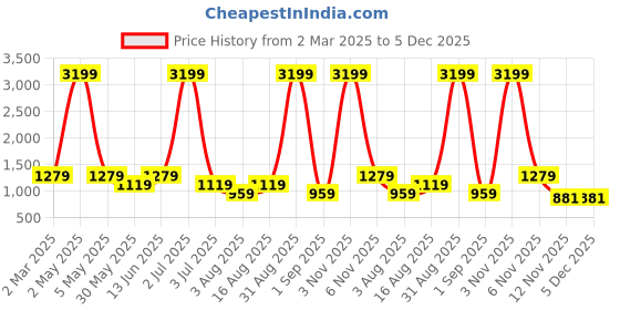 myntra.com RHINO CULT Women Printed Drop-Shoulder Sleeves Applique T-shirt rhino cult Price History Graph from 2 Mar 2025 to 5 Dec 2025