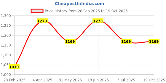 myntra.com RHINO CULT Women Printed Pockets T-shirt rhino cult Price History Graph from 28 Feb 2025 to 19 Oct 2025