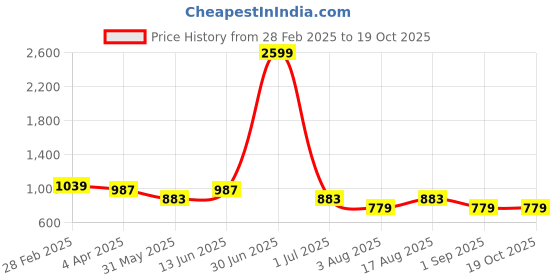 myntra.com RHINO CULT Women Printed Raw Edge T-shirt rhino cult Price History Graph from 28 Feb 2025 to 19 Oct 2025