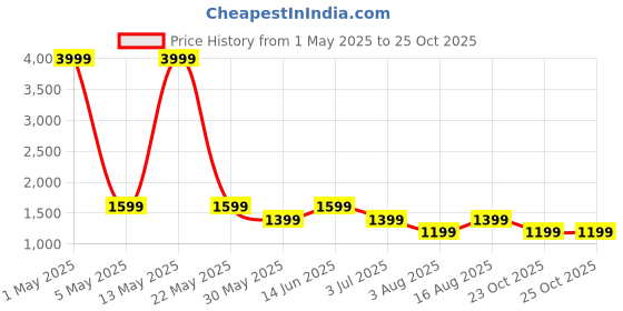 myntra.com RHINO CULT Women Printed Sweatshirt rhino cult Price History Graph from 1 May 2025 to 23 Oct 2025