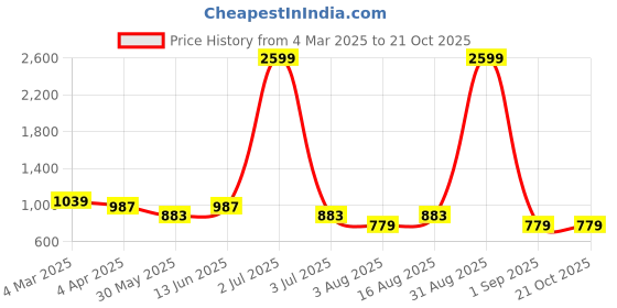 myntra.com RHINO CULT Women Printed T-shirt rhino cult Price History Graph from 4 Mar 2025 to 21 Oct 2025