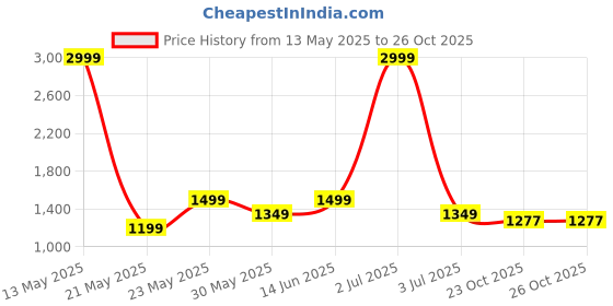 myntra.com RHINO CULT Women Sweatshirt rhino cult Price History Graph from 13 May 2025 to 23 Oct 2025