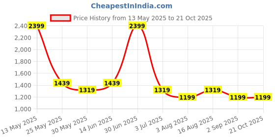myntra.com RHINO CULT Women Sweatshirt rhino cult Price History Graph from 13 May 2025 to 21 Oct 2025