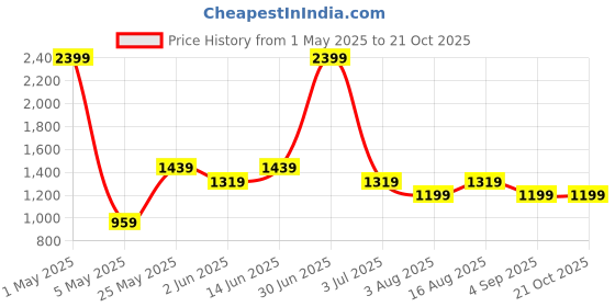 myntra.com RHINO CULT Women Sweatshirt rhino cult Price History Graph from 1 May 2025 to 21 Oct 2025