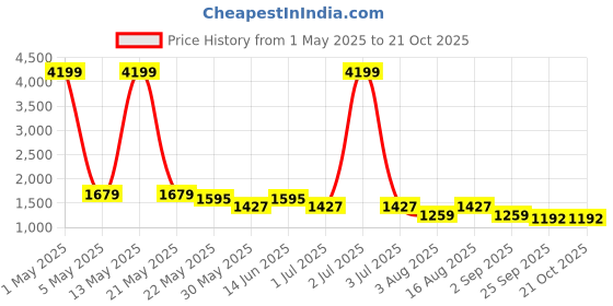 myntra.com RHINO CULT Women Sweatshirt rhino cult Price History Graph from 1 May 2025 to 21 Oct 2025