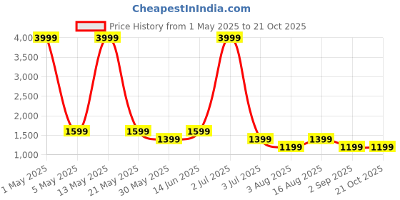 myntra.com RHINO CULT Women Sweatshirt rhino cult Price History Graph from 1 May 2025 to 20 Oct 2025