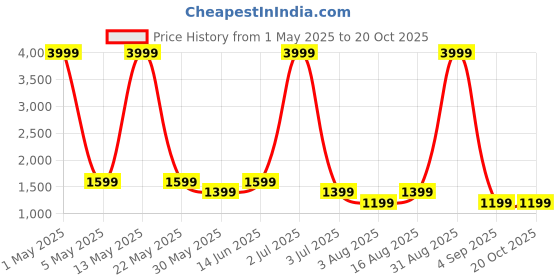 myntra.com RHINO CULT Women Sweatshirt rhino cult Price History Graph from 1 May 2025 to 20 Oct 2025