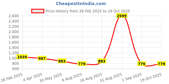 myntra.com RHINO CULT Women Typography Printed Extended Sleeves Raw Edge T-shirt rhino cult Price History Graph from 28 Feb 2025 to 18 Oct 2025