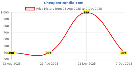 myntra.com RHOSYN Gold-Plated Artificial Stones Studded Teardrop Shaped Drop Earrings rhosyn Price History Graph from 23 Aug 2025 to 2 Dec 2025