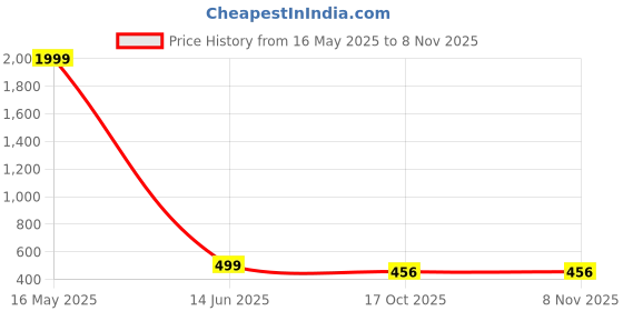 myntra.com RHOSYN Gold-Plated Stone-Studded & Beaded Jewellery Set rhosyn Price History Graph from 16 May 2025 to 7 Nov 2025