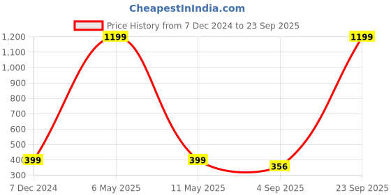 myntra.com Rhosyn Oxidized Sterling Silver Jewlery Set rhosyn Price History Graph from 7 Dec 2024 to 23 Sep 2025
