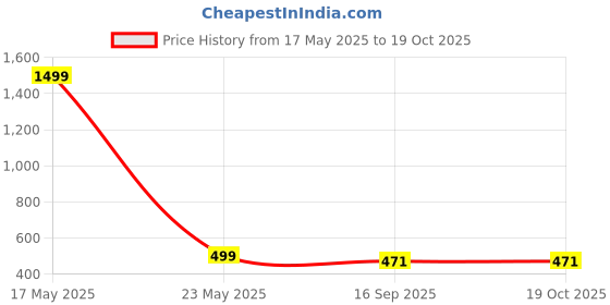 myntra.com RHOSYN Rhodium-Plated Cubic Zirconia Stone-Studded Adjustable Cocktail Finger Ring rhosyn Price History Graph from 17 May 2025 to 18 Oct 2025