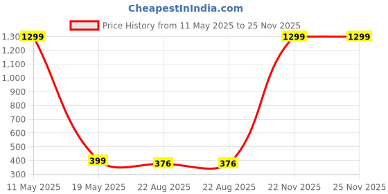 myntra.com RHOSYN Silver-Plated Quartz Stretchable Watch Ring rhosyn Price History Graph from 11 May 2025 to 22 Nov 2025