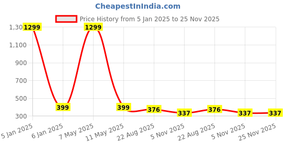 myntra.com RHOSYN Silver Plated Stretchable Finger Ring Watch rhosyn Price History Graph from 5 Jan 2025 to 25 Nov 2025
