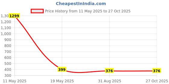 myntra.com RHOSYN Silver-Plated Watch Finger Ring rhosyn Price History Graph from 11 May 2025 to 27 Oct 2025
