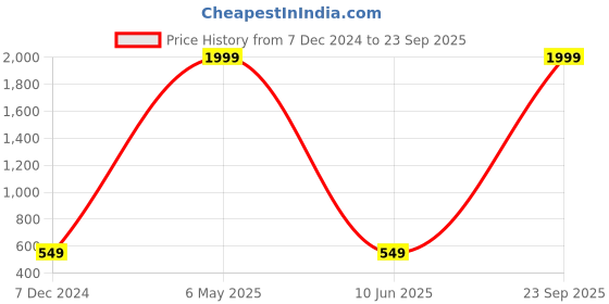 myntra.com RHOSYN Silver-Toned Oxidised Necklace with Earring rhosyn Price History Graph from 7 Dec 2024 to 23 Sep 2025