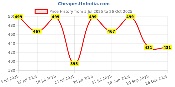myntra.com Rhymee Contemporary Drop Earrings rhymee Price History Graph from 5 Jul 2025 to 26 Oct 2025