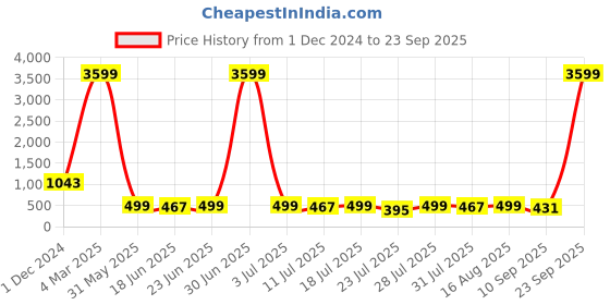 myntra.com Rhymee Drop Earrings rhymee Price History Graph from 1 Dec 2024 to 23 Sep 2025
