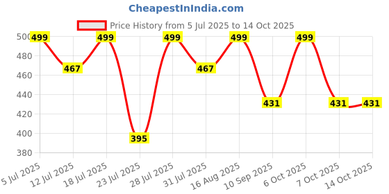 myntra.com Rhymee Drop Earrings rhymee Price History Graph from 5 Jul 2025 to 14 Oct 2025