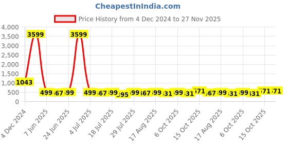 myntra.com Rhymee Drop Earrings rhymee Price History Graph from 4 Dec 2024 to 26 Nov 2025