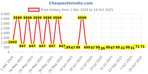 myntra.com Rhymee Drop Earrings rhymee Price History Graph from 1 Dec 2024 to 18 Oct 2025