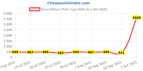 myntra.com Rhymee Drop Earrings rhymee Price History Graph from 5 Jul 2025 to 1 Oct 2025