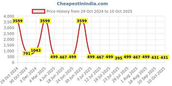 myntra.com Rhymee Drop Earrings rhymee Price History Graph from 29 Oct 2024 to 10 Oct 2025