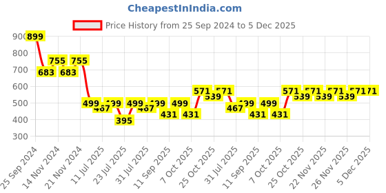 myntra.com Rhymee Gold-Plated Kundan & Beaded Drop Earrings rhymee Price History Graph from 25 Sep 2024 to 5 Dec 2025
