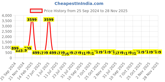 myntra.com Rhymee Gold-Plated Kundan & Beaded Drop Earrings rhymee Price History Graph from 25 Sep 2024 to 28 Nov 2025