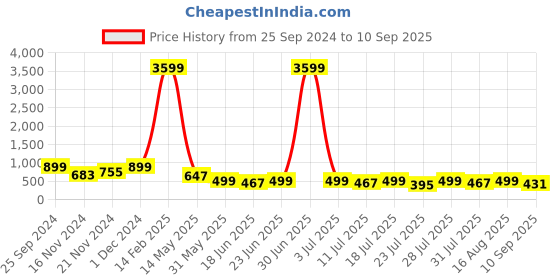 myntra.com Rhymee Gold-Plated Kundan & Beaded Drop Earrings rhymee Price History Graph from 25 Sep 2024 to 10 Sep 2025