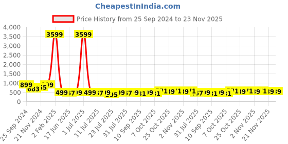 myntra.com Rhymee Gold-Plated Kundan & Beaded Drop Earrings rhymee Price History Graph from 25 Sep 2024 to 23 Nov 2025